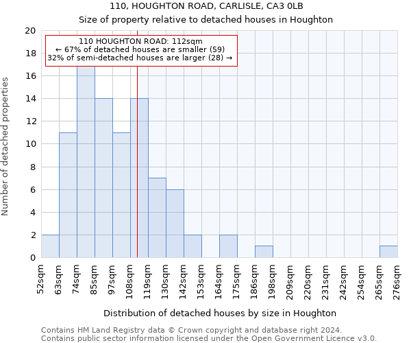 110, HOUGHTON ROAD, CARLISLE, CA3 0LB: Size of property relative to detached houses in Houghton