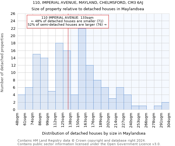 110, IMPERIAL AVENUE, MAYLAND, CHELMSFORD, CM3 6AJ: Size of property relative to detached houses in Maylandsea