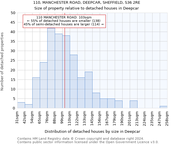 110, MANCHESTER ROAD, DEEPCAR, SHEFFIELD, S36 2RE: Size of property relative to detached houses in Deepcar