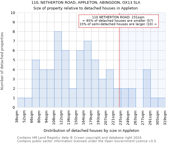 110, NETHERTON ROAD, APPLETON, ABINGDON, OX13 5LA: Size of property relative to detached houses in Appleton