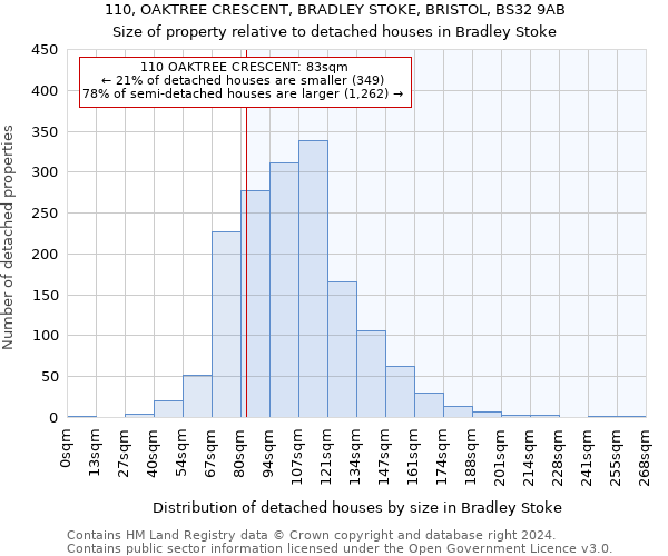 110, OAKTREE CRESCENT, BRADLEY STOKE, BRISTOL, BS32 9AB: Size of property relative to detached houses in Bradley Stoke