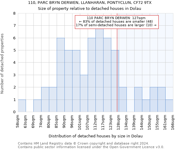 110, PARC BRYN DERWEN, LLANHARAN, PONTYCLUN, CF72 9TX: Size of property relative to detached houses in Dolau