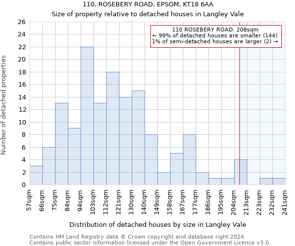 110, ROSEBERY ROAD, EPSOM, KT18 6AA: Size of property relative to detached houses in Langley Vale