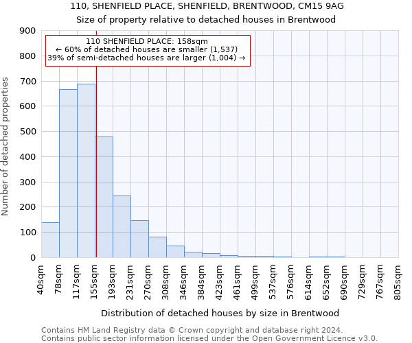 110, SHENFIELD PLACE, SHENFIELD, BRENTWOOD, CM15 9AG: Size of property relative to detached houses in Brentwood