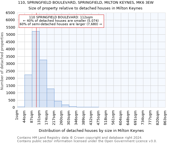 110, SPRINGFIELD BOULEVARD, SPRINGFIELD, MILTON KEYNES, MK6 3EW: Size of property relative to detached houses in Milton Keynes