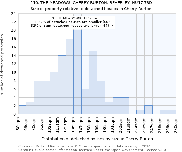 110, THE MEADOWS, CHERRY BURTON, BEVERLEY, HU17 7SD: Size of property relative to detached houses in Cherry Burton