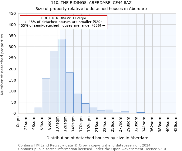110, THE RIDINGS, ABERDARE, CF44 8AZ: Size of property relative to detached houses in Aberdare