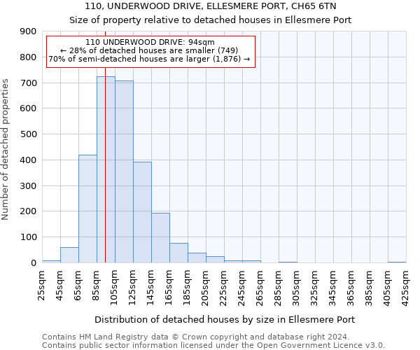 110, UNDERWOOD DRIVE, ELLESMERE PORT, CH65 6TN: Size of property relative to detached houses in Ellesmere Port