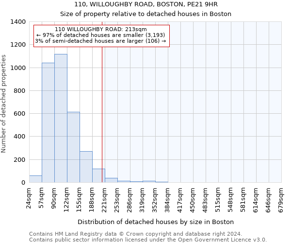 110, WILLOUGHBY ROAD, BOSTON, PE21 9HR: Size of property relative to detached houses in Boston
