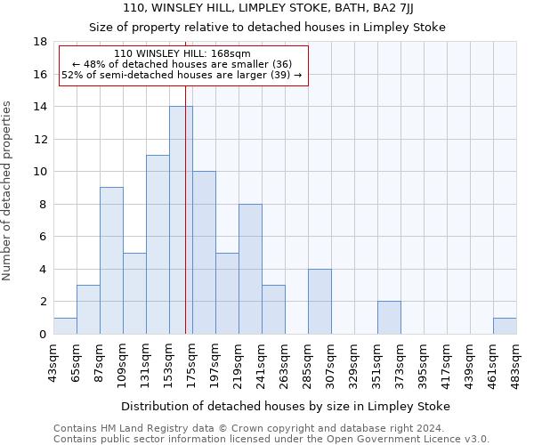 110, WINSLEY HILL, LIMPLEY STOKE, BATH, BA2 7JJ: Size of property relative to detached houses in Limpley Stoke