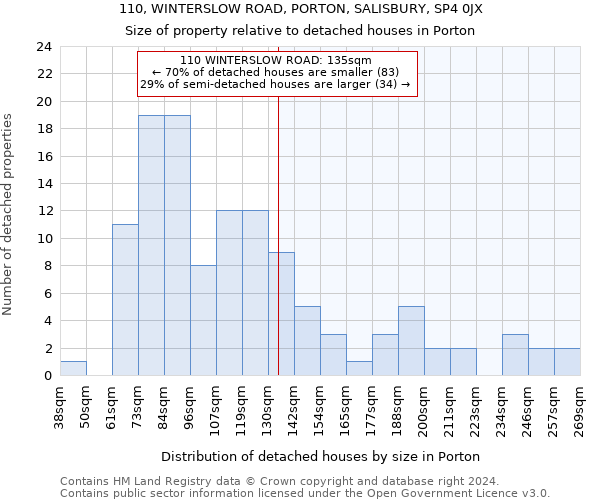 110, WINTERSLOW ROAD, PORTON, SALISBURY, SP4 0JX: Size of property relative to detached houses in Porton