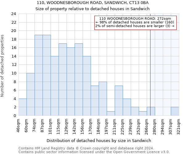 110, WOODNESBOROUGH ROAD, SANDWICH, CT13 0BA: Size of property relative to detached houses in Sandwich