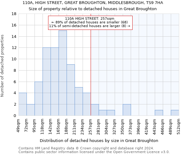 110A, HIGH STREET, GREAT BROUGHTON, MIDDLESBROUGH, TS9 7HA: Size of property relative to detached houses in Great Broughton