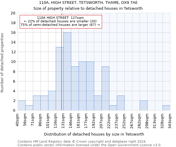 110A, HIGH STREET, TETSWORTH, THAME, OX9 7AE: Size of property relative to detached houses in Tetsworth