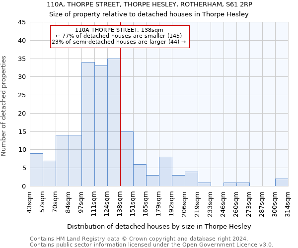 110A, THORPE STREET, THORPE HESLEY, ROTHERHAM, S61 2RP: Size of property relative to detached houses in Thorpe Hesley