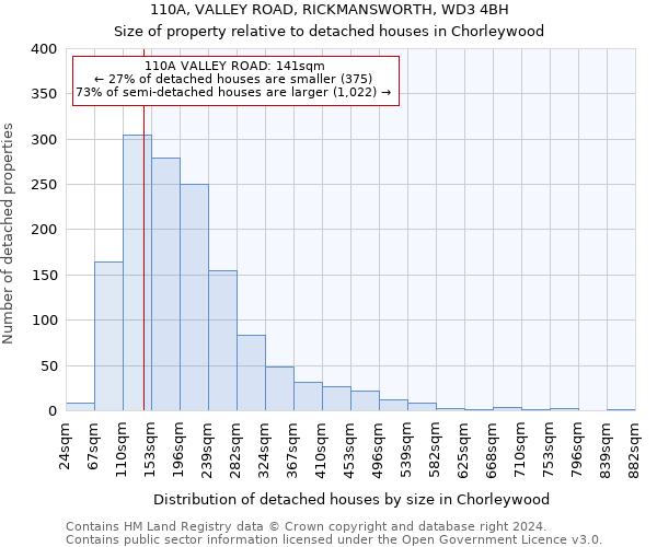 110A, VALLEY ROAD, RICKMANSWORTH, WD3 4BH: Size of property relative to detached houses in Chorleywood