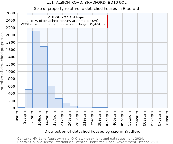 111, ALBION ROAD, BRADFORD, BD10 9QL: Size of property relative to detached houses in Bradford
