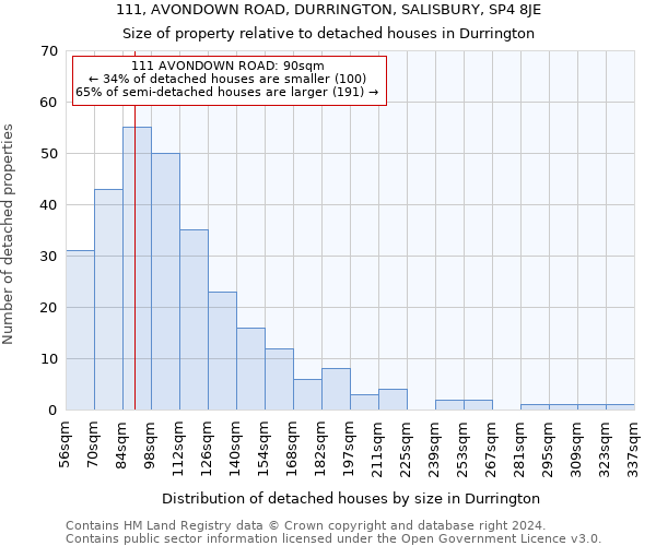 111, AVONDOWN ROAD, DURRINGTON, SALISBURY, SP4 8JE: Size of property relative to detached houses in Durrington