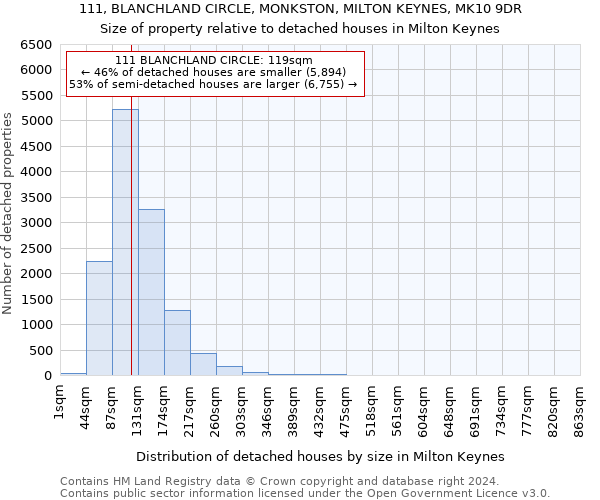 111, BLANCHLAND CIRCLE, MONKSTON, MILTON KEYNES, MK10 9DR: Size of property relative to detached houses in Milton Keynes