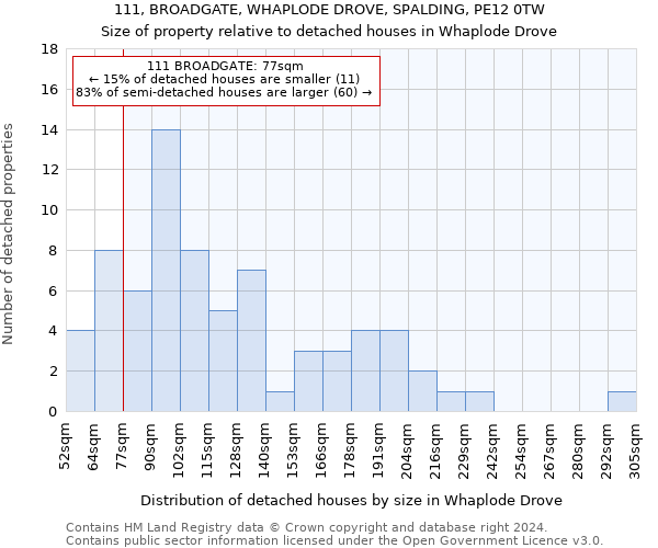 111, BROADGATE, WHAPLODE DROVE, SPALDING, PE12 0TW: Size of property relative to detached houses in Whaplode Drove