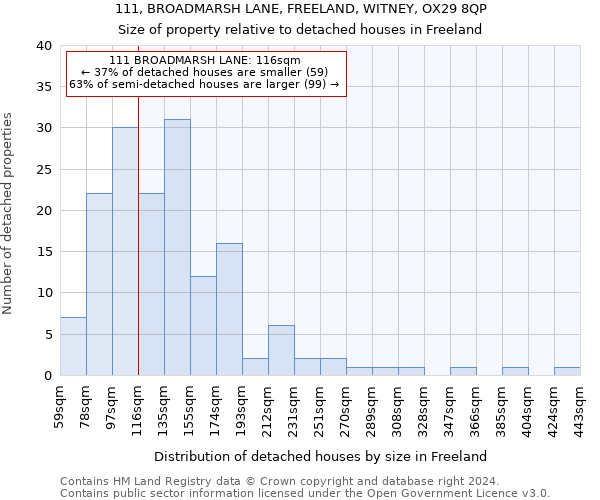 111, BROADMARSH LANE, FREELAND, WITNEY, OX29 8QP: Size of property relative to detached houses in Freeland