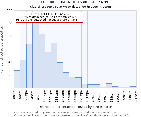 111, CHURCHILL ROAD, MIDDLESBROUGH, TS6 9NT: Size of property relative to detached houses in Eston
