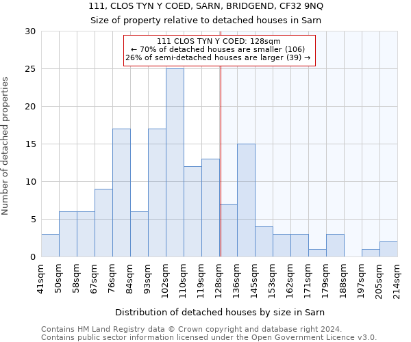 111, CLOS TYN Y COED, SARN, BRIDGEND, CF32 9NQ: Size of property relative to detached houses in Sarn