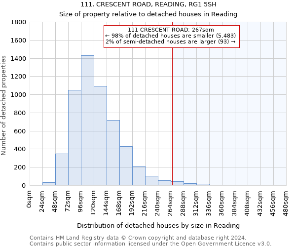 111, CRESCENT ROAD, READING, RG1 5SH: Size of property relative to detached houses in Reading