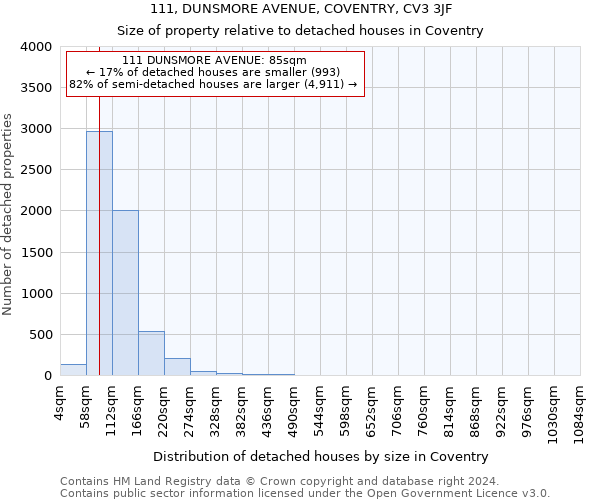 111, DUNSMORE AVENUE, COVENTRY, CV3 3JF: Size of property relative to detached houses in Coventry
