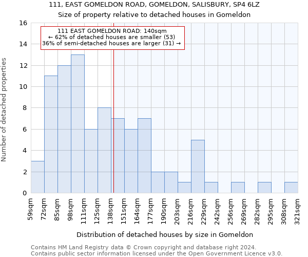 111, EAST GOMELDON ROAD, GOMELDON, SALISBURY, SP4 6LZ: Size of property relative to detached houses in Gomeldon
