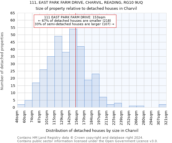 111, EAST PARK FARM DRIVE, CHARVIL, READING, RG10 9UQ: Size of property relative to detached houses in Charvil