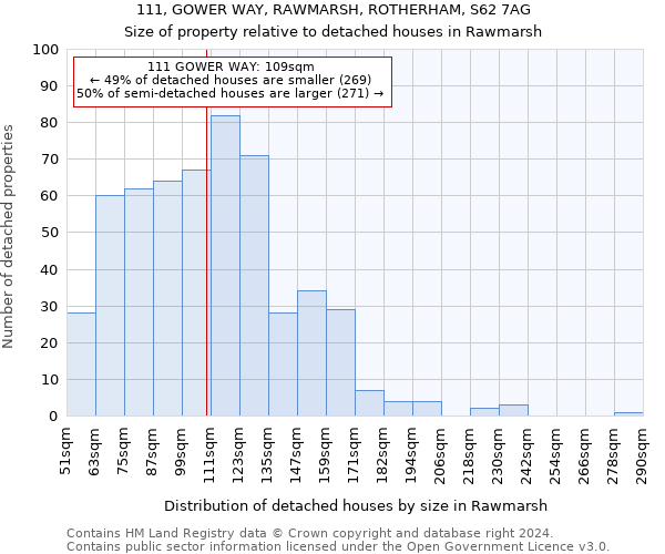 111, GOWER WAY, RAWMARSH, ROTHERHAM, S62 7AG: Size of property relative to detached houses in Rawmarsh