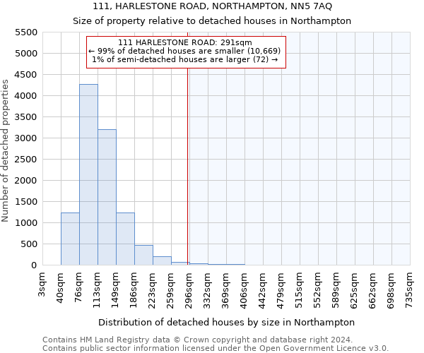 111, HARLESTONE ROAD, NORTHAMPTON, NN5 7AQ: Size of property relative to detached houses in Northampton