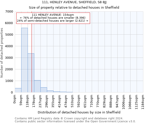111, HENLEY AVENUE, SHEFFIELD, S8 8JJ: Size of property relative to detached houses in Sheffield