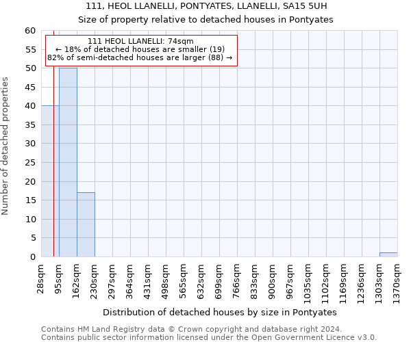 111, HEOL LLANELLI, PONTYATES, LLANELLI, SA15 5UH: Size of property relative to detached houses in Pontyates