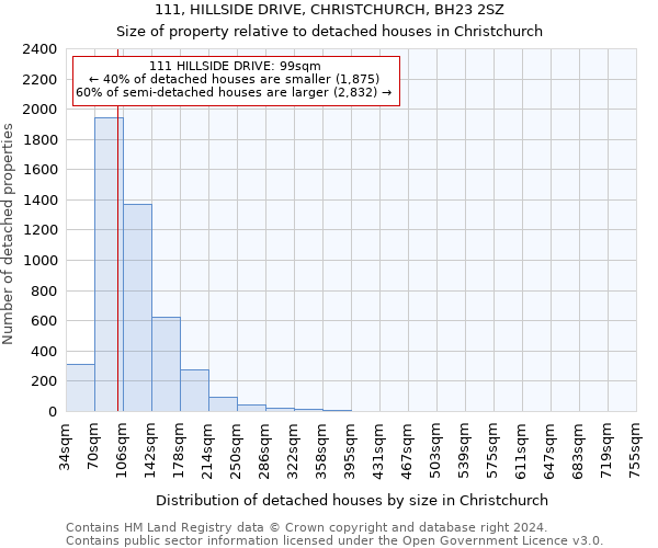 111, HILLSIDE DRIVE, CHRISTCHURCH, BH23 2SZ: Size of property relative to detached houses in Christchurch