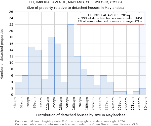111, IMPERIAL AVENUE, MAYLAND, CHELMSFORD, CM3 6AJ: Size of property relative to detached houses in Maylandsea