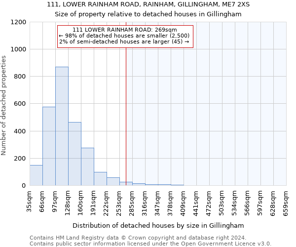 111, LOWER RAINHAM ROAD, RAINHAM, GILLINGHAM, ME7 2XS: Size of property relative to detached houses in Gillingham