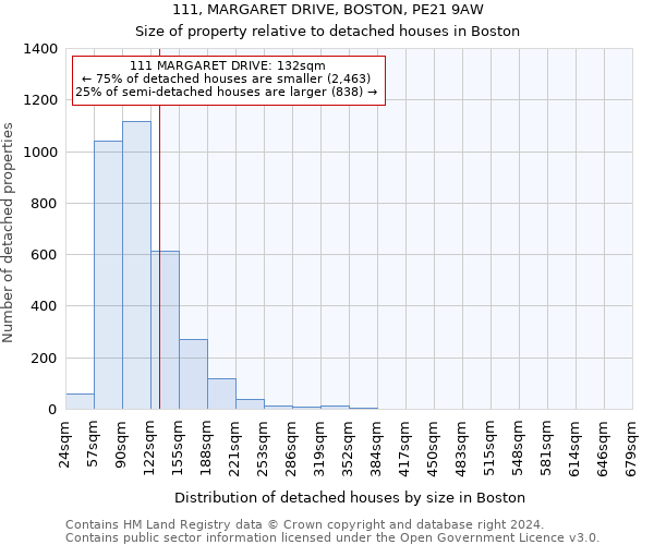 111, MARGARET DRIVE, BOSTON, PE21 9AW: Size of property relative to detached houses in Boston