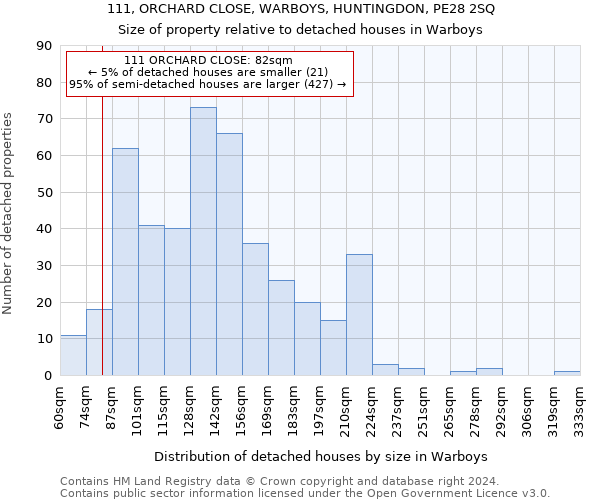 111, ORCHARD CLOSE, WARBOYS, HUNTINGDON, PE28 2SQ: Size of property relative to detached houses in Warboys
