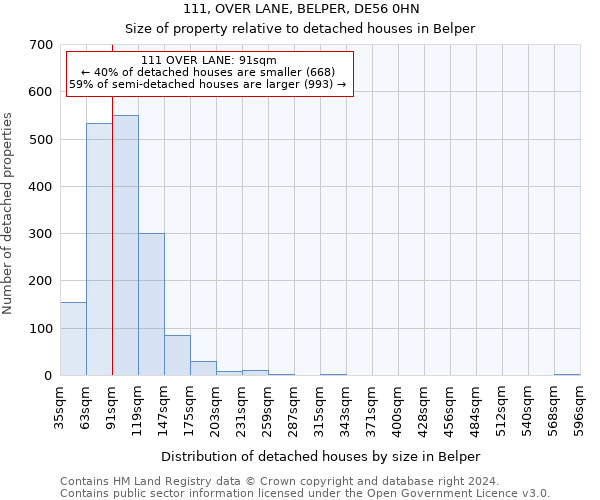 111, OVER LANE, BELPER, DE56 0HN: Size of property relative to detached houses in Belper