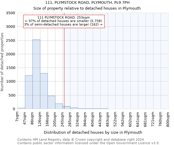 111, PLYMSTOCK ROAD, PLYMOUTH, PL9 7PH: Size of property relative to detached houses in Plymouth