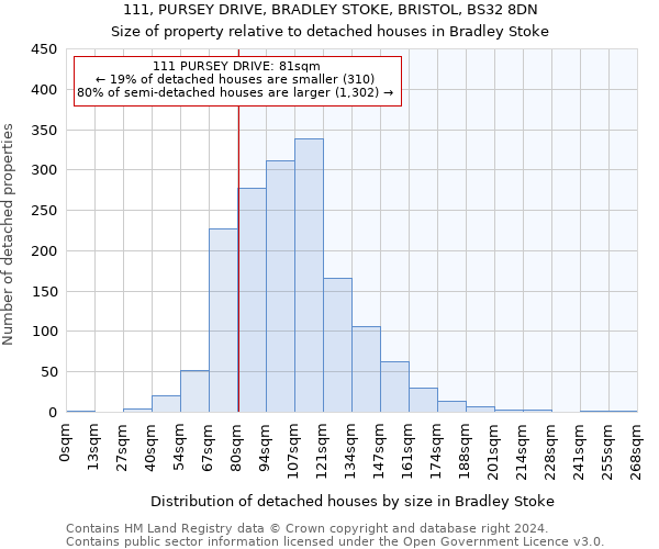 111, PURSEY DRIVE, BRADLEY STOKE, BRISTOL, BS32 8DN: Size of property relative to detached houses in Bradley Stoke