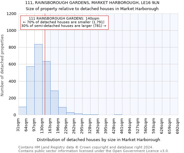 111, RAINSBOROUGH GARDENS, MARKET HARBOROUGH, LE16 9LN: Size of property relative to detached houses in Market Harborough