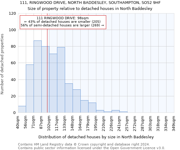 111, RINGWOOD DRIVE, NORTH BADDESLEY, SOUTHAMPTON, SO52 9HF: Size of property relative to detached houses in North Baddesley