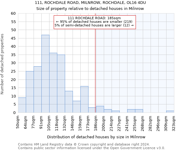 111, ROCHDALE ROAD, MILNROW, ROCHDALE, OL16 4DU: Size of property relative to detached houses in Milnrow