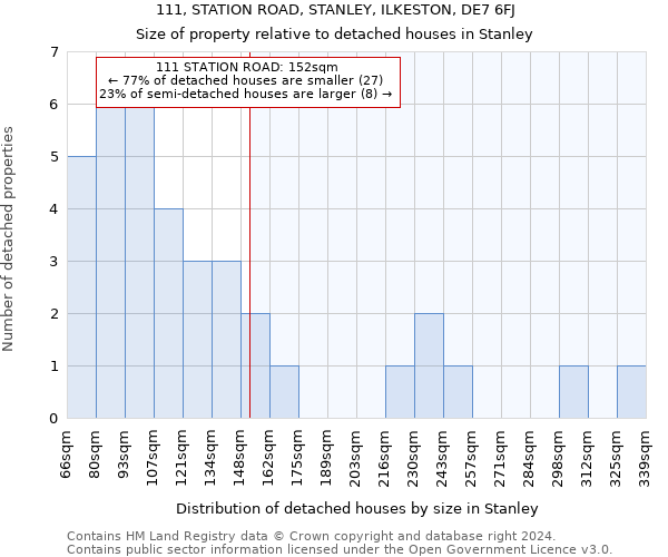 111, STATION ROAD, STANLEY, ILKESTON, DE7 6FJ: Size of property relative to detached houses in Stanley