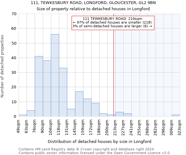111, TEWKESBURY ROAD, LONGFORD, GLOUCESTER, GL2 9BN: Size of property relative to detached houses in Longford