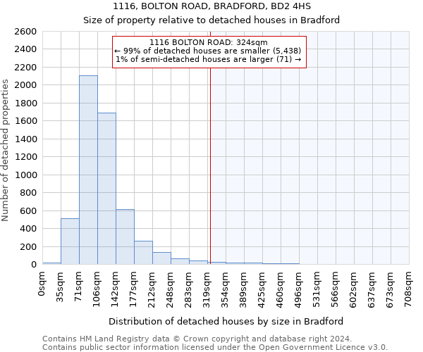 1116, BOLTON ROAD, BRADFORD, BD2 4HS: Size of property relative to detached houses in Bradford