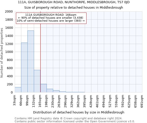 111A, GUISBOROUGH ROAD, NUNTHORPE, MIDDLESBROUGH, TS7 0JD: Size of property relative to detached houses in Middlesbrough